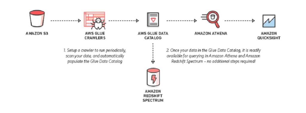 Flow of data to Amazon Athena - Image Source: Amazon Web Services